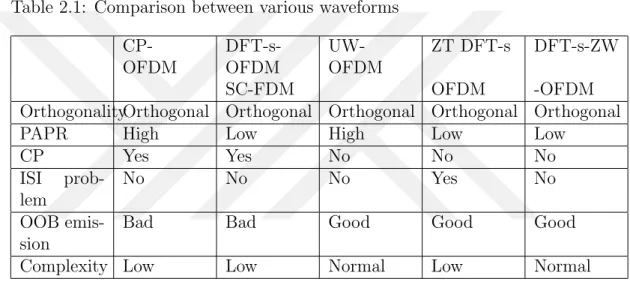 Table 2.1: Comparison between various waveforms  CP-OFDM DFT-s-OFDM  UW-OFDM ZT DFT-s DFT-s-ZW SC-FDM OFDM -OFDM