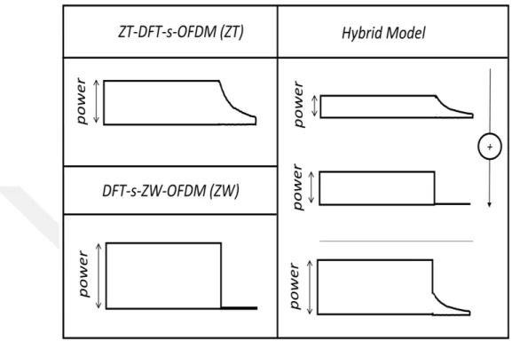 Fig. 3.1: Comparison of symbol power and tail power in ZT DFT-s OFDM, DFT-s ZW-OFDM and Hybrid model.