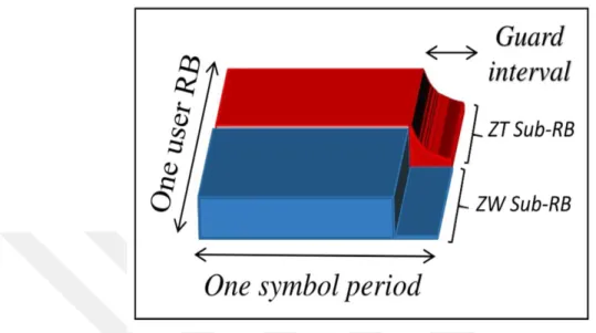 Fig. 3.2: Co-existence of two waveforms as two Sub-RBs with equal symbol peri- peri-ods and guard intervals.