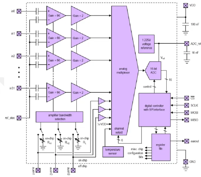 Figure 3-1: Schematic diagram of RHD2132 chip[33]. 