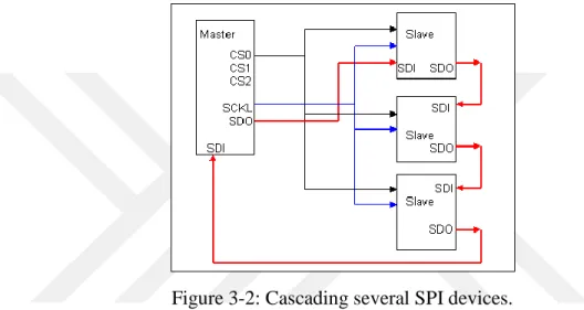 Figure 3-2: Cascading several SPI devices. 