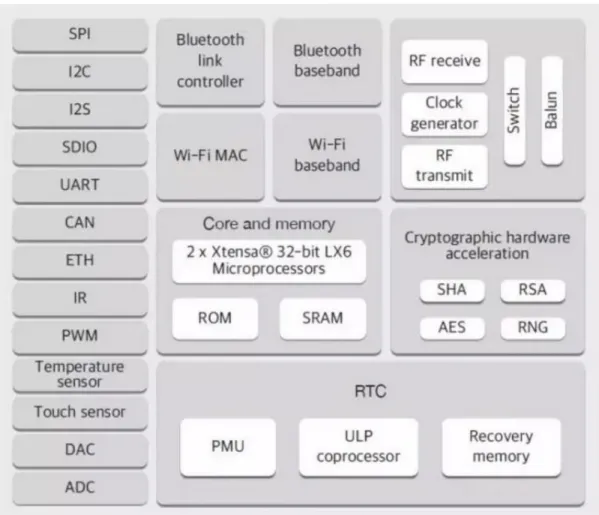 Figure 3-4: Block diagram of ESP32 SoC [58]. 