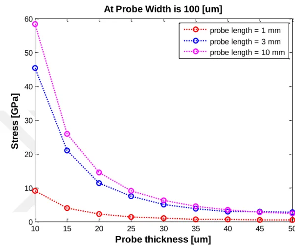 Figure 4-6: Stress values with varying probe thickness of different length of the probe.