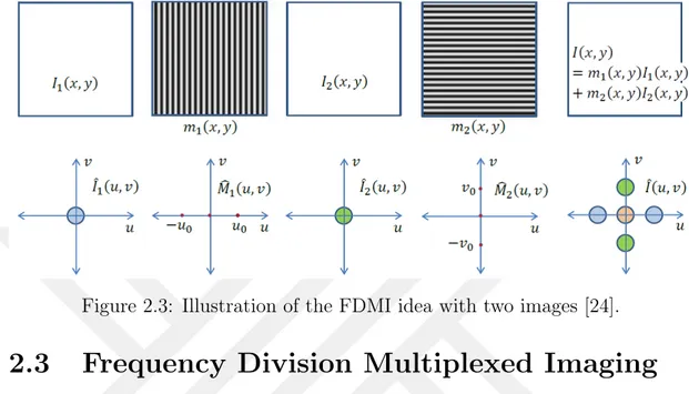 Figure 2.3: Illustration of the FDMI idea with two images [24].