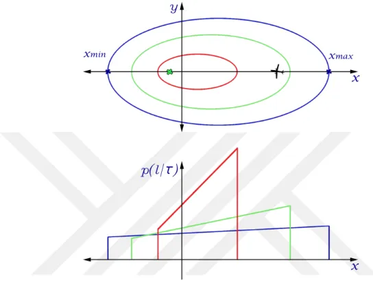 Figure 1.4: The proposed distribution of p(l|τ), for dierent delays.