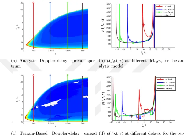Figure 1.9: Analytic vs terrain-based Doppler-delay spread spectrum results model, and the terrain based model is shown in Figure 1.9 normalized with  re-spect to carrier frequency