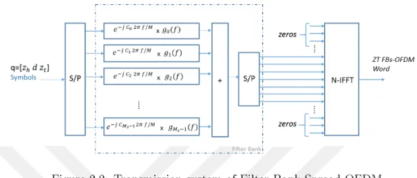 Figure 2.2: Transmission system of Filter Bank Spread OFDM