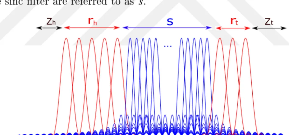 Figure 2.3: Pulse structure at the transmitter