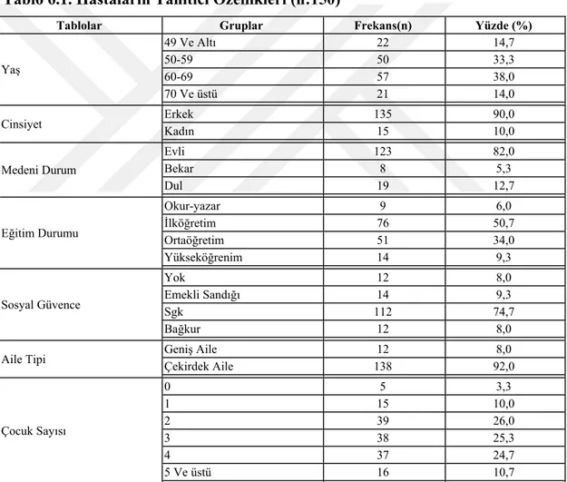 Tablo 6.1. Hastaların Tanıtıcı Özellikleri (n:150) 