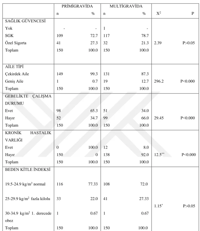 Tablo - 6.1.1 ‘in devamı  PRİMİGRAVİDA  n                               %  MULTİGRAVİDA  n                                   %  X 2                              P  SAĞLIK GÜVENCESİ  Yok  SGK  Özel Sigorta  Toplam  -                        -  109           