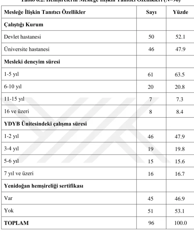 Tablo 6.2. Hemşirelerin Mesleğe İlişkin Tanıtıcı Özellikleri (N=96) 