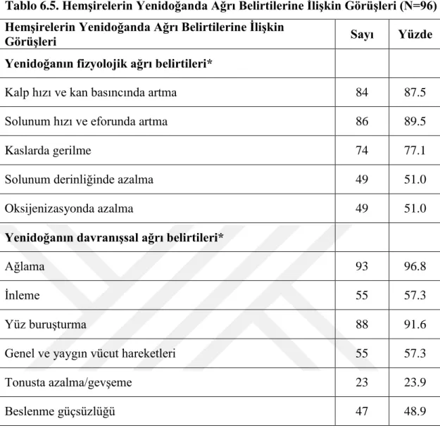 Tablo 6.5. Hemşirelerin Yenidoğanda Ağrı Belirtilerine İlişkin Görüşleri (N=96)  Hemşirelerin Yenidoğanda Ağrı Belirtilerine İlişkin 