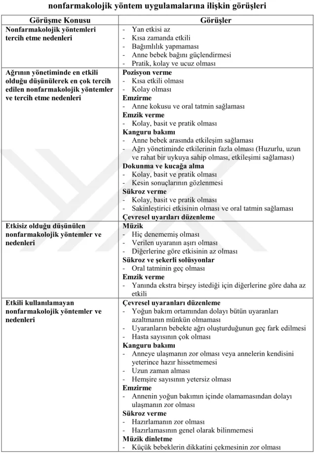 Tablo 6.13. YDYBÜ’nde çalışan hemşirelerin ağrı yönetiminde  nonfarmakolojik yöntem uygulamalarına ilişkin görüşleri 