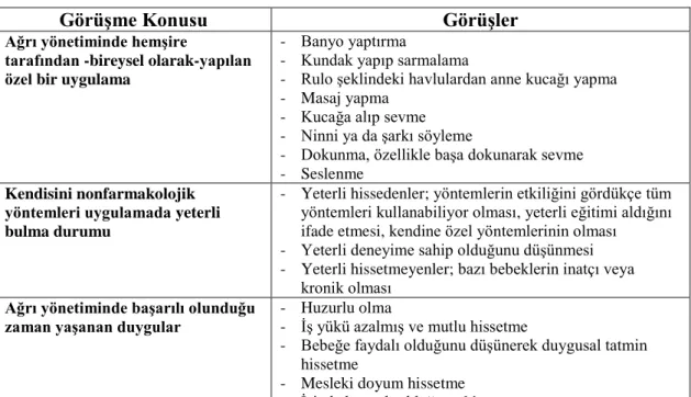 Tablo  6.14’de,  YDYBÜ’nde  çalışan  hemşirelerin  ağrı  yönetiminde  farmakolojik  yöntem uygulamalarına  ilişkin  görüşleri  yer  almıştır