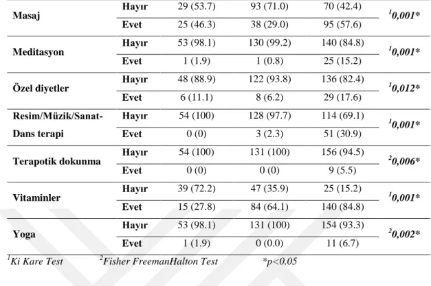 Tablo 6.8’nin devamı Masaj  Hayır  29 (53.7)  93 (71.0)  70 (42.4)  1 0,001*  Evet  25 (46.3)  38 (29.0)  95 (57.6)  Meditasyon  Hayır  53 (98.1)  130 (99.2)  140 (84.8)  1 0,001*  Evet  1 (1.9)  1 (0.8)  25 (15.2) 