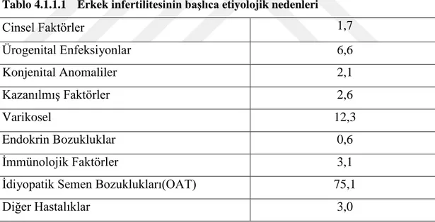 Tablo 4.1.1.1  Erkek infertilitesinin başlıca etiyolojik nedenleri 