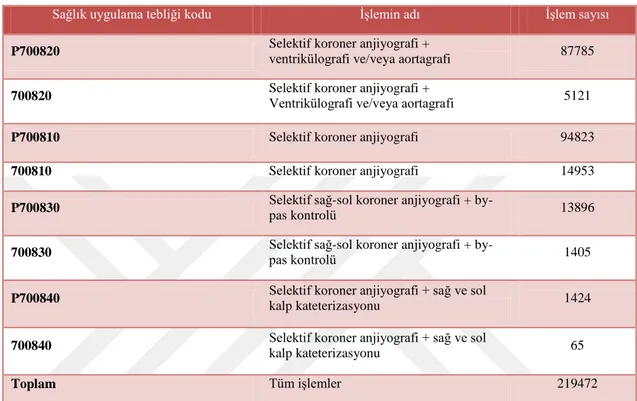 Tablo 4.2.1: 2011 İlk Altı Aylık Döneme Koroner Anjiyografi Sayıları 