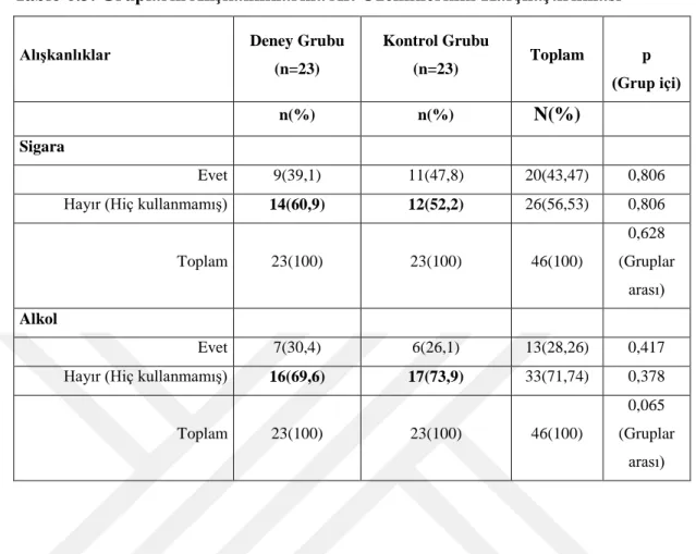 Tablo 6.3. Grupların Alışkanlıklarına Ait Özelliklerinin Karşılaştırılması 