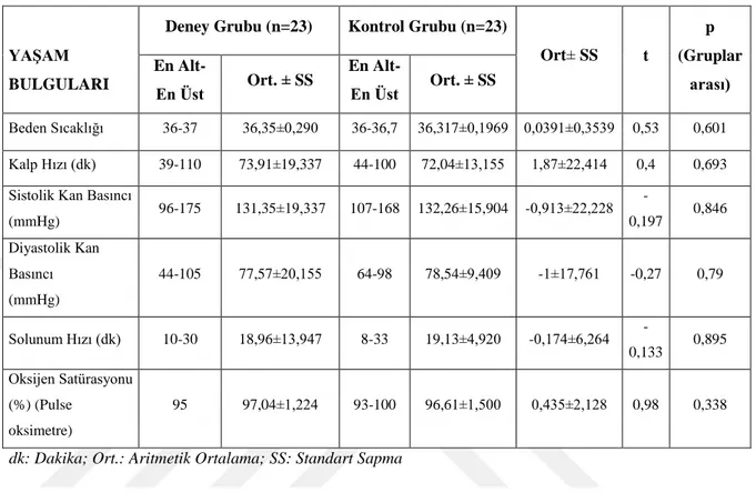 Tablo  6.6.  Grupların  İşlem  Öncesi  30.  Dakikadaki  Yaşam  Bulgularına  Göre  Karşılaştırılması 