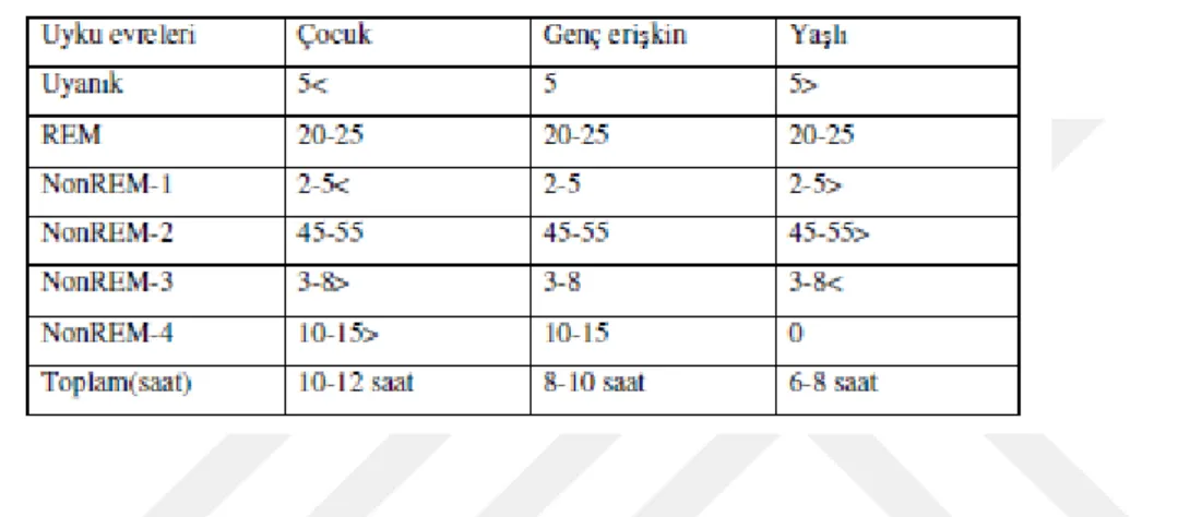 Tablo 4.1.6.1.Yaşla Uyku Evrelerinin Değişimi (26) 