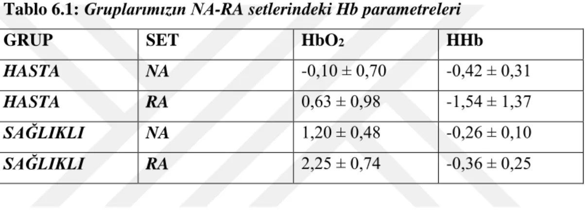 Tablo 6.1: Gruplarımızın NA-RA setlerindeki Hb parametreleri 