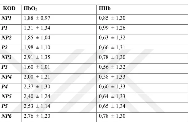 Tablo 6.6: Hasta grubuna ait P ve NP setlerindeki Hb parametreleri 