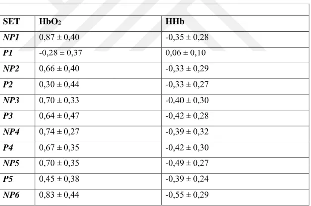 Tablo 6.7: Sağlıklı gruba ait P ve NP setlerindeki Hb parametreleri 