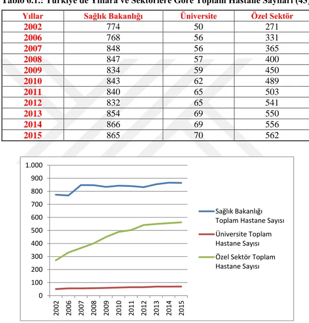 Tablo 6.1.: Türkiye de Yıllara ve Sektörlere Göre Toplam Hastane Sayıları (43)  Yıllar  Sağlık Bakanlığı  Üniversite  Özel Sektör 