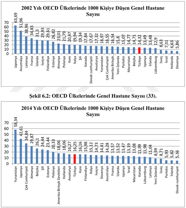 Şekil 6.2: OECD Ülkelerinde Genel Hastane Sayısı (33). 