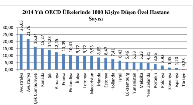 Şekil 6.5.: OECD Ülkelerinde Özel Hastane Sayısı (33). 