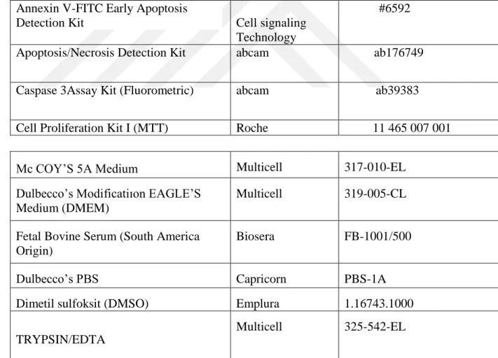 Tablo 5.1.1.1. Deneyde kullanılan kimyasallar, ticari kitler ve sarf malzemeler listesi  Annexin V-FITC Early Apoptosis 