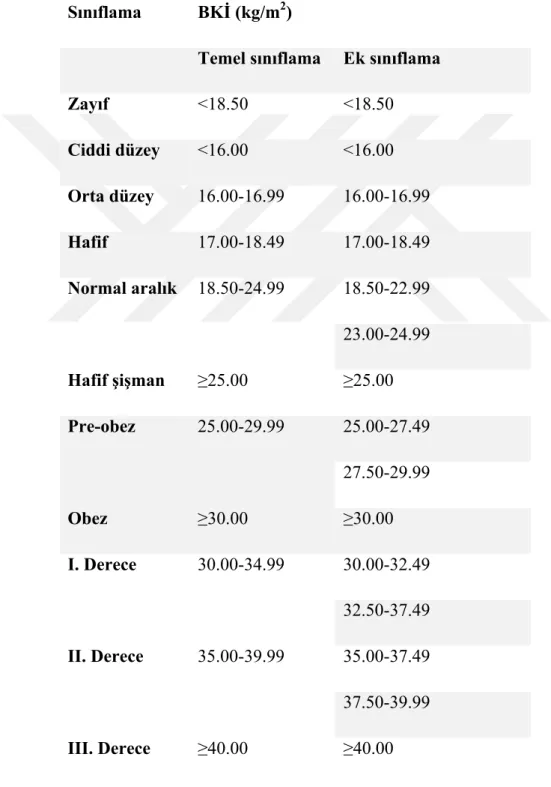 Tablo 4.3.2. Dünya Sağlık Örgütü tarafından BKİ (kg/m2)’ne göre yapılan vücut ağırlığını  sınıflaması 