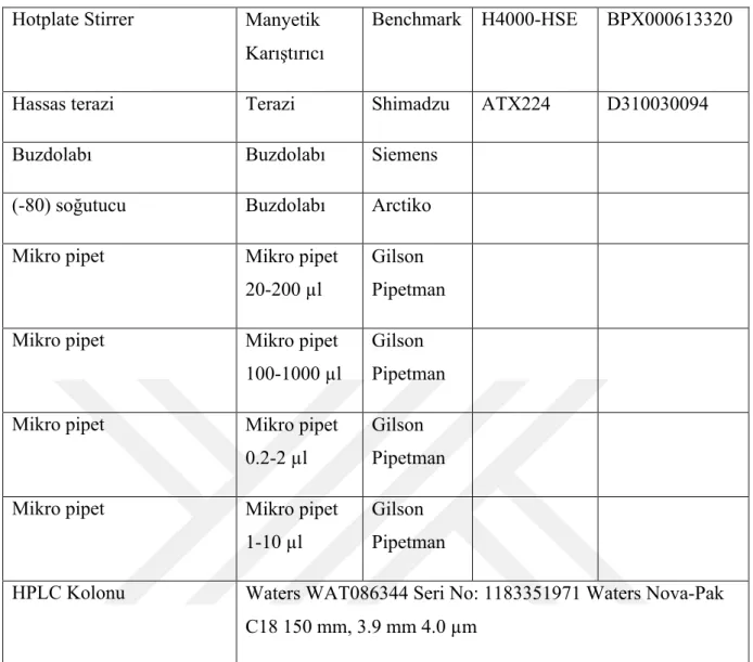 Tablo 5.3.1.2. HPLC metodu için kullanılan kimyasallar  