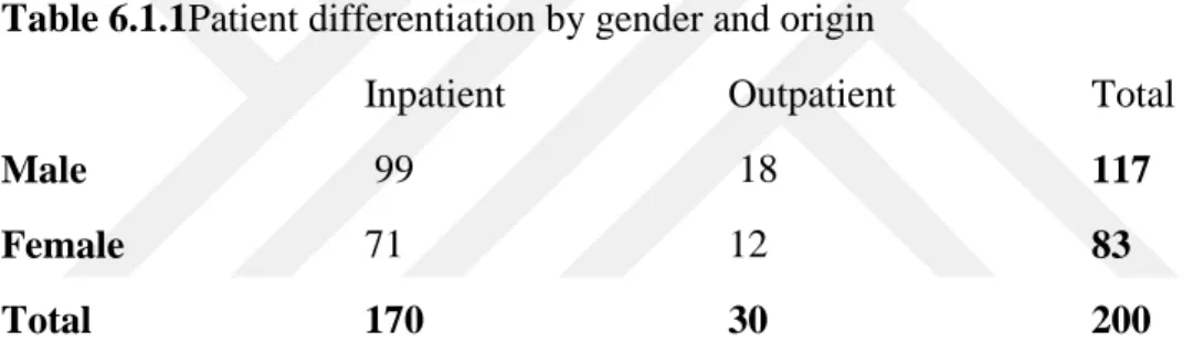 Table  6.1  shows  the  numbers  of  cases  based  on  IPD  versus  OPD.  The  IPD  samples  were  170,  meanwhile  30  samples  were  from  OPD