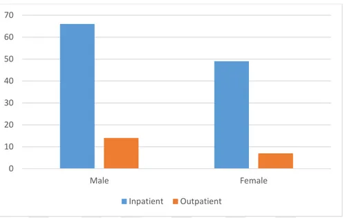 Table  6.3.1  BAL,  Sputum  and  tracheal  samples  of  pediatric  patients  classified  as  inpatient and outpatient: 