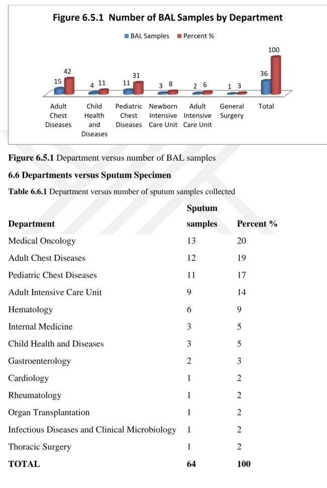 Table 6.6.1 Department versus number of sputum samples collected 