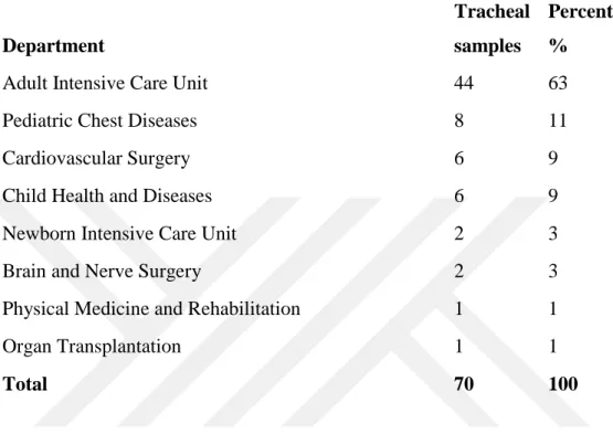 Table 6.7.1 Number of tracheal aspirate samples collected 