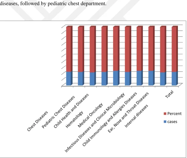 Figure 6.8 Outpatient department distributions 