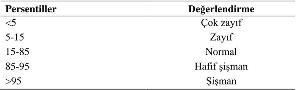 Tablo 5.3.1. Çocuklarda Beden Kitle İndeksi sınıflaması 