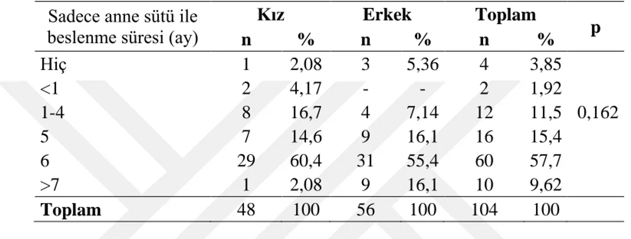 Tablo 6.1.3. Sadece anne sütü ile beslenme durumu  Sadece anne sütü ile 