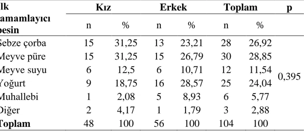 Tablo 6.1.7. Çocukların ilk başlanan tamamlayıcı besinlere göre dağılımı  İlk  tamamlayıcı  besin  Kız  Erkek  Toplam  p n % n % n %  Sebze çorba  15  31,25  13  23,21  28  26,92  0,395 Meyve püre 15 31,25 15 26,79 30 28,85 Meyve suyu 6 12,5 6 10,71 12 11,