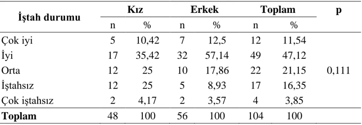 Tablo 6.1.9. Çocukların iştah durumuna göre dağılımı 