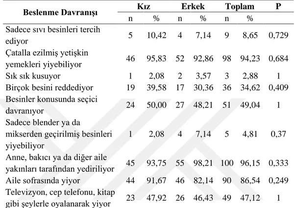 Tablo 6.1.10.  Çocukların beslenme davranışlarının cinse göre dağılımı  Beslenme Davranışı  Kız  Erkek  Toplam  P 