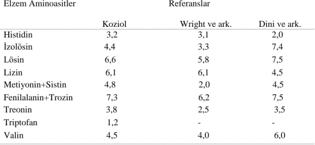 Tablo 4.7.1.2. Kinoa’nın esansiyel amino asit profili (g/100 g) Referanslar                                        Protein (g/100 g) Kinoa Wright ve ark