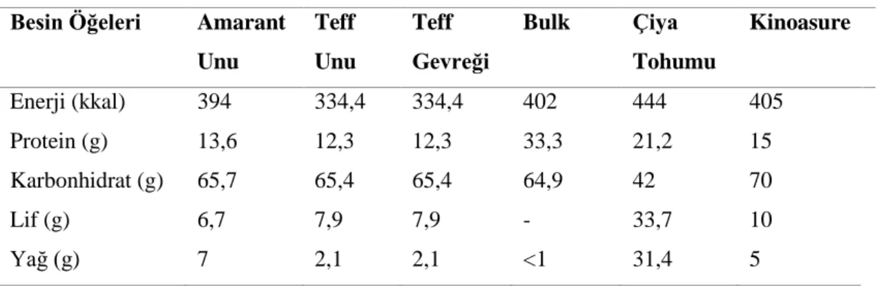 Tablo 5.5.1. Tariflerde Kullanılan Nustil® Firmasına Ait Özel Ürün İçerikleri  Besin Öğeleri  Amarant 