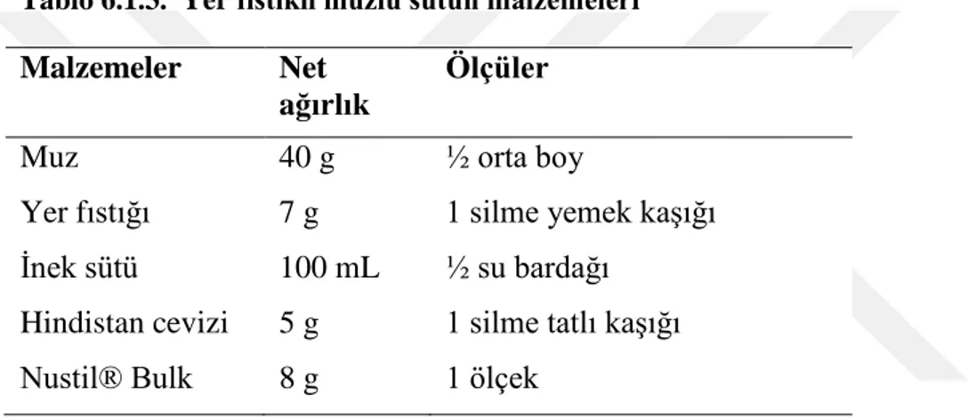 Tablo 6.1.4 Yer fıstıklı muzlu sütün besin öğeleri Ürün 2: Yer fıstıklı muzlu süt 