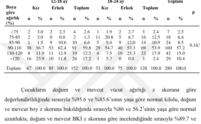 Tablo 6.2.6. Çocukların Rölatif Ağırlığa göre beslenme durumunun  değerlendirilmesi 