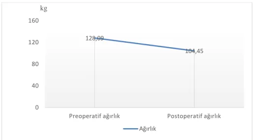 Şekil 6.3.2.  Preoperatif ve postop BKĠ (kg/m 2 ) dağılımları 