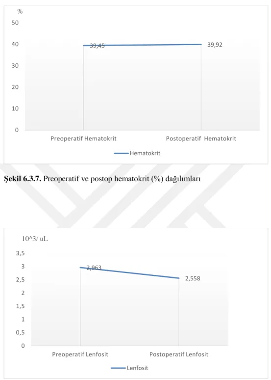 Şekil 6.3.8. Preoperatif ve postop lenfosit sayısı (10^3/ uL) dağılımları 