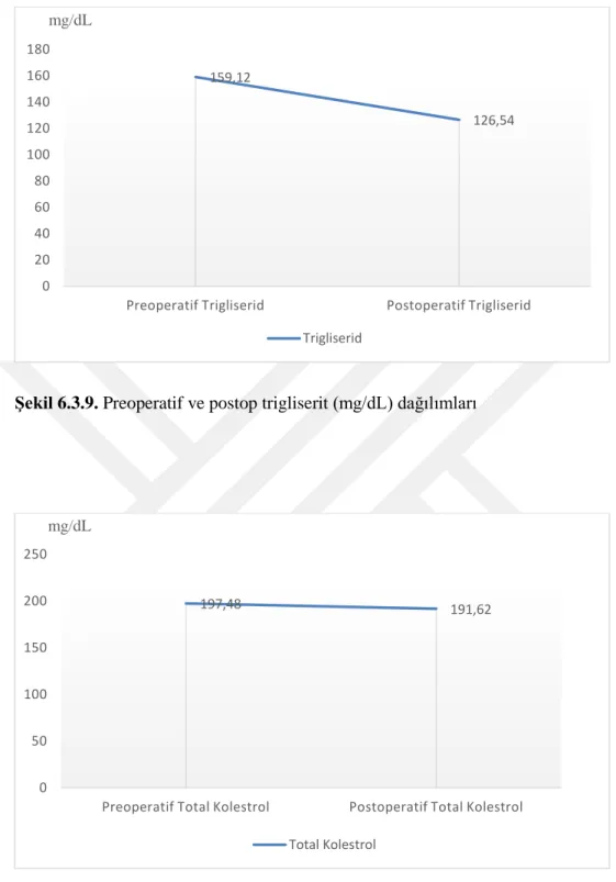Şekil 6.3 .10. Preoperatif ve postop total kolesterol (mg/dL) dağılımları 